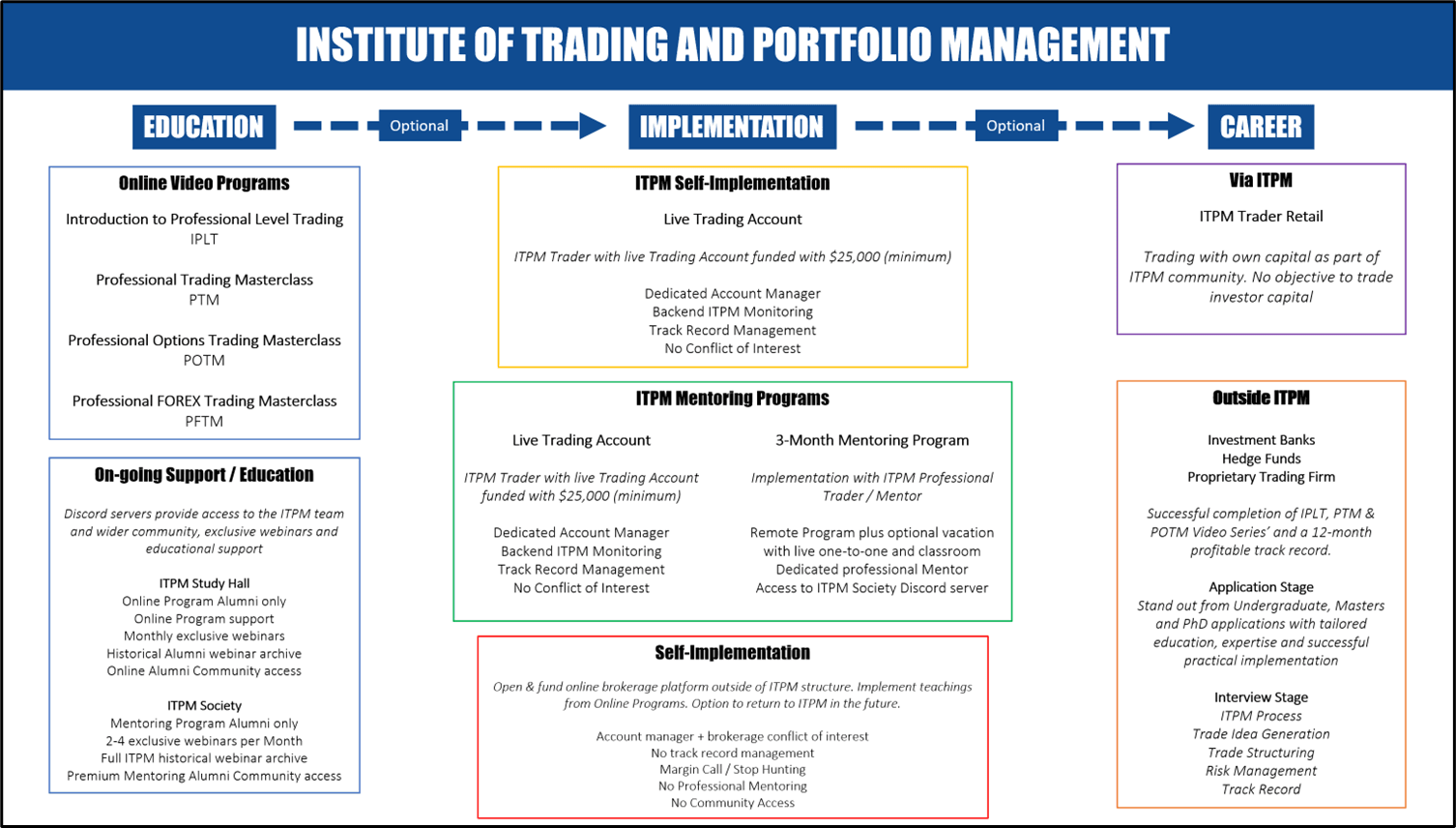 ITPM's own diagram of the typical student course progression, from IPLT through PTM to POTM and PFTM